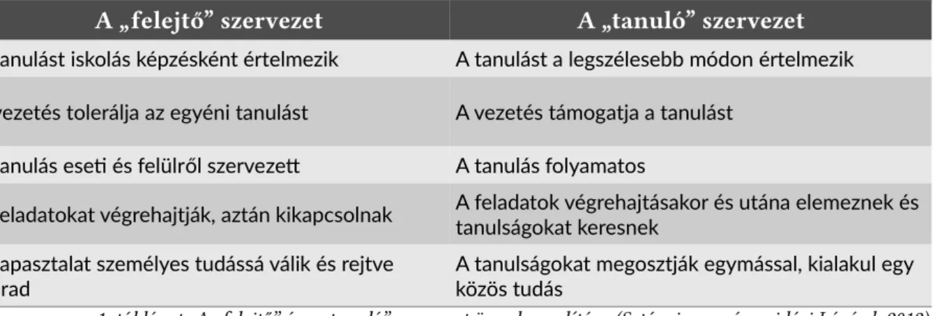 1. táblázat: A „felejtő” és a „tanuló” szervezet összehasonlítása (Setényi nyomán – idézi Lénárd, 2012) 