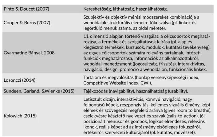 1. táblázat. A felsőoktatási intézmények weboldalainak vizsgálati megközelítései (ma0ar és nemzetközi kutatások)