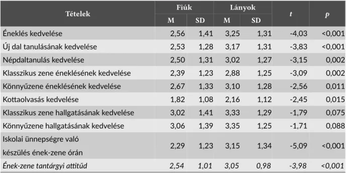 A nemek szerinti vizsgálat eredményeit a 3. táblázat mutatja. A fiúk és a lányok az énekórai klasszikus zene hallgatásával és a könnyűzene hallgatásával összefüggő attitűdjében nincs szignifikáns különbség