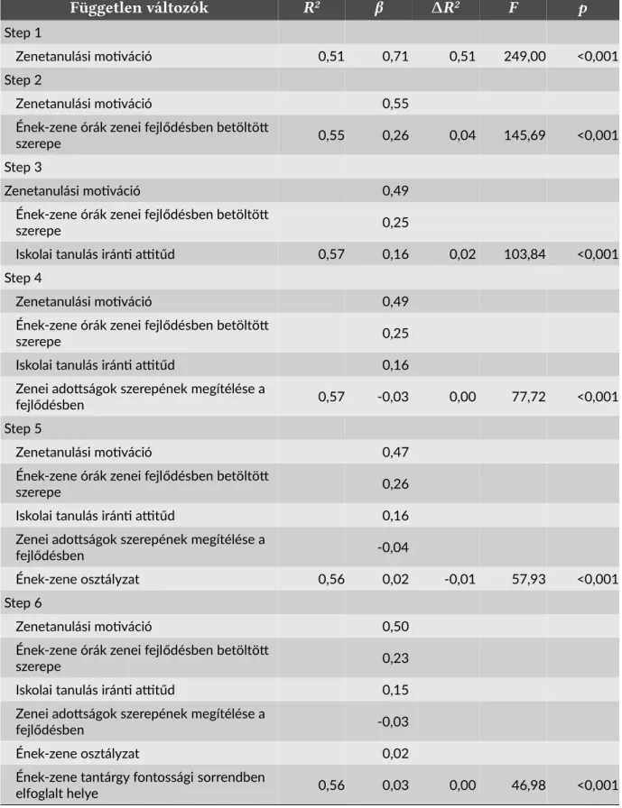 10. táblázat: A zenetanulás  mot vác ó és a háttiérváltozók ma!arázóereje az ének-zene tantár!  atti tűd alakulásában (h erarch kus, l neár s regressz ó-analíz sek)