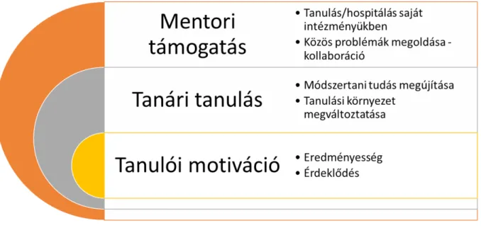 2. ábra: A mentori támogatás hatásai a tanári tanulásra és a tanulói motivációra