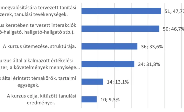 7. ábra: A távolléti oktatásra való átállás változtatásának területei (N=69).