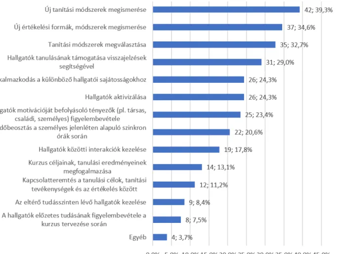 9. ábra: A távolléti oktatásnak köszönhetően tudatosult pedagógiai elemek (N=65).