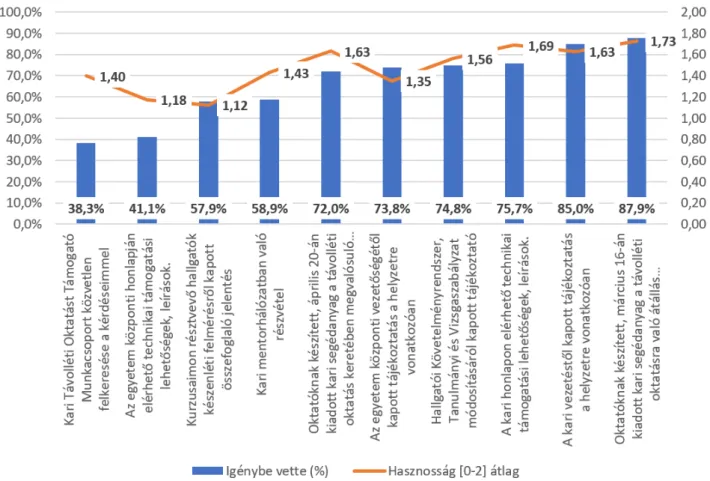 11. ábra: A rendelkezésre álló segítség igénybevétele és hasznosságának megítélése az oktatók szempontjából (N=73–104).