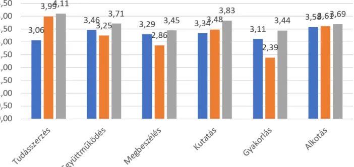 1. ábra: Az egyes tanulási-tanítási tevékenységek gyakorisága és hatékonysága (N=53–110).