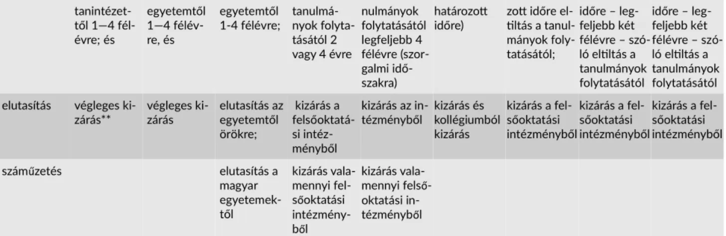 1. táblázat: Jogkövetkezmények Eötvöstől 2011-ig