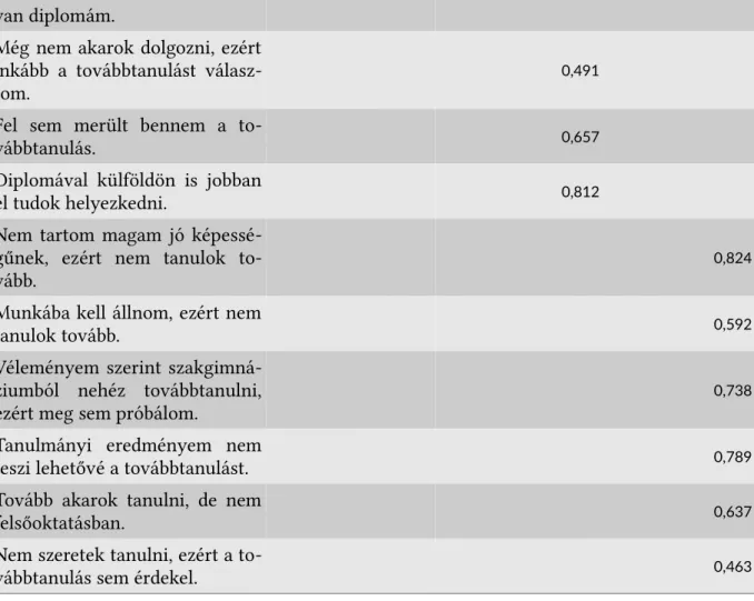 1. táblázat: A továbbtanulási motiváció kérdőívtétel faktoranalízise