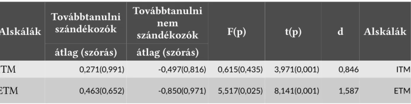 A 3. ábra szerint a továbbtanulni szándékozó válaszadók közül közel azonos azoknak az aránya, akik a siker- siker-telen felvételi után újra meg akarják azt próbálni, vagy Magyarországon munkába kívánnak állni, ez több mint a válaszadók fele