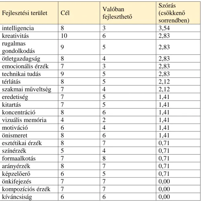 2. táblázat: Fejlesztési területek szórása aszerint, hogy hányan jelölték meg célként és  valóban fejleszthető területként a pedagógusok 