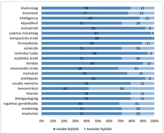 3. ábra: Tanulók szerinti fejlődés százalékos arányban kifejezve aszerint, hogy hányan  gondolják úgy, hogy az adott területen fejlődnek a középszintű művészeti oktatás során 