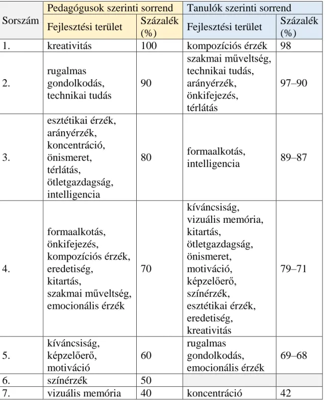 A kutatásomra nézve a 3. táblázat az egyik legfontosabb, hiszen itt látható  a  leginkább,  hogy  a  pedagógusok  művészeti  oktatásra  és  nevelésre  vonatkozó  céljaiból  mennyit  érzékelnek  a  tanulók