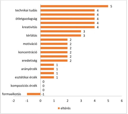 2. ábra: Eltérések a szavazatok számai között aszerint, hogy az adott fejlesztési területet  hányan jelölték meg célként és valóban fejleszthető területként a pedagógusok 