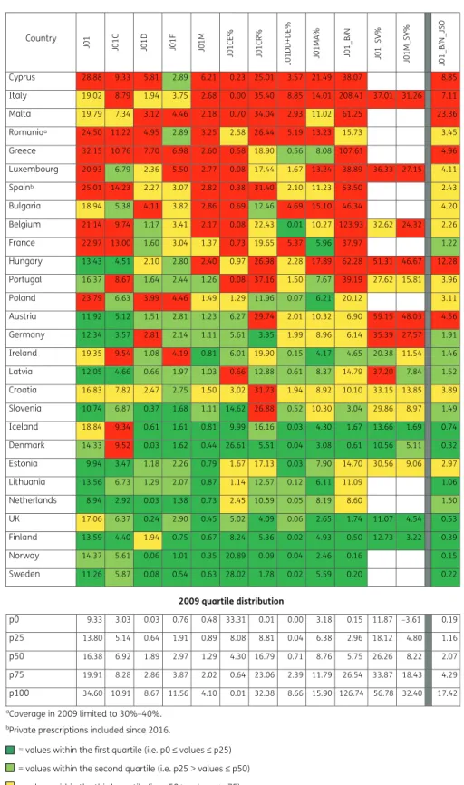 Figure 3. Quality indicators for outpatient antibiotic consumption in the community, 2017 (ATC/DDD index 2019), 28 EU/EEA countries grouped into four quartiles based on 2009 quartile distribution