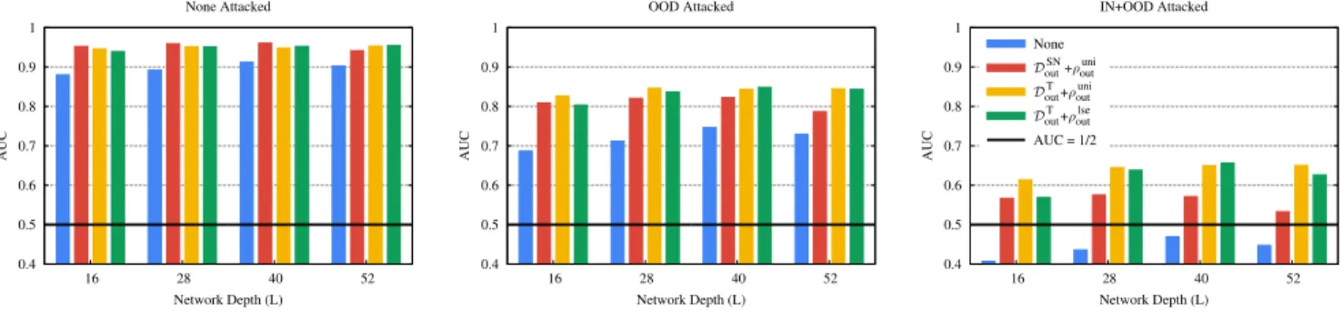 Fig. 2. OOD detection AUC over CIFAR-10 under three different kinds of attack scenarios: no attack, only OOD samples are perturbed and both in-distribution and OOD samples are perturbed.