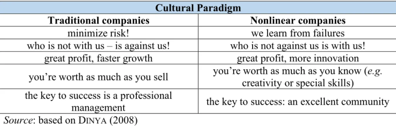 Table 1: A brief comparison between traditional and nonlinear companies according to the  cultural paradigm shift 