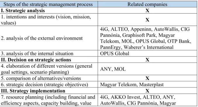 Table 5: Components of the strategic management process and the distribution of the  analyzed companies according to their reactions to COVID-19 (based on Annual Reports 