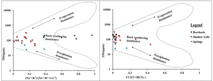 Fig. 7. Na þ Versus Cl graph (a) and HCO 3 versus Ca þ2  graph (b) of groundwater along the halite and calcite dissolution lines respectively