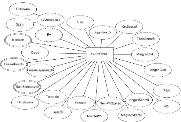 2. ábra: A folyóirat ER-diagramja (1. változat) 