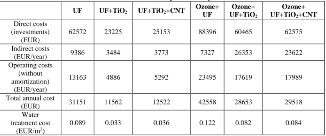 Table 7   Cost estimation results of combined pre-treatment +   membrane filtration processes in real wastewaters 