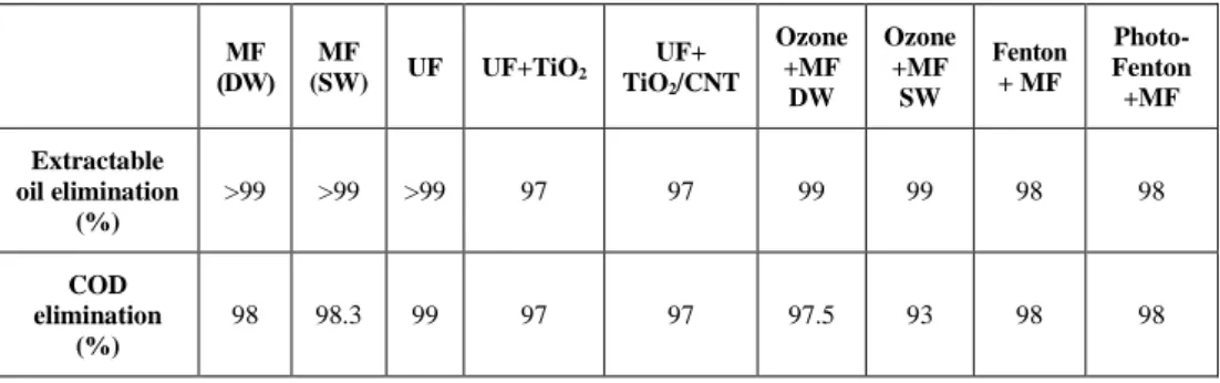Table 1   Chemical oxygen demand (COD) and extractable oil elimination efficiency after 