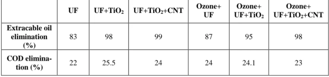 Table 2  COD and extractable oil elimination efficiency after different pre-treatments and  membrane filtration in case of real produced water 