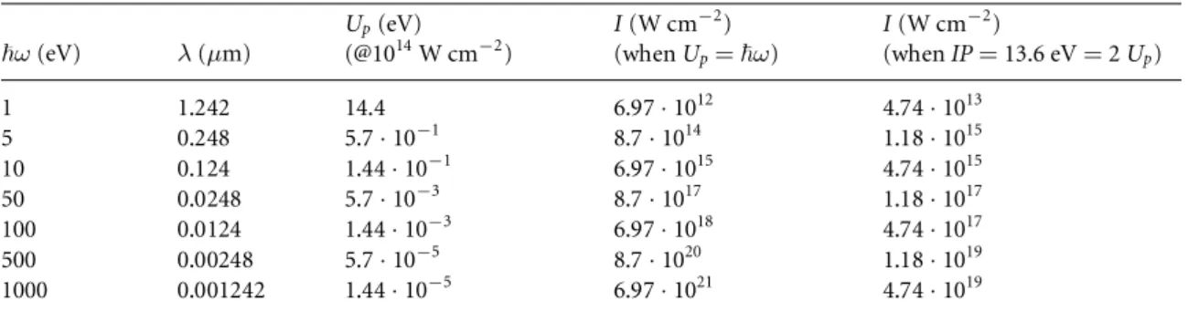 Table 1. Scaling of U P with the photon energy. ω (eV) λ (µm) U p (eV)(@1014 W cm − 2 ) I (W cm − 2 )(whenU p = ω) I (W cm − 2 )(whenIP= 13.6 eV = 2 U p ) 1 1.242 14.4 6.97 · 10 12 4.74 · 10 13 5 0.248 5.7 · 10 − 1 8.7 · 10 14 1.18 · 10 15 10 0.124 1.44 · 
