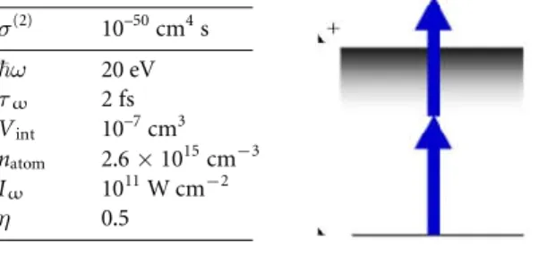 Table 2. Typical two-XUV-photon ionization parameters. τ ω denotes the duration of the XUV pulse