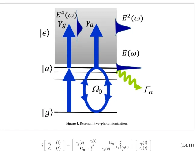 Figure 4. Resonant two-photon ionization. i ˙ c g (t) c˙ a (t) = ε g (t) − γ g 2 (t) Ω 0 − 2i Ω 0 − 2i ε a (t) − Γ a +γ2 a (t) c g (t)ca(t) (1.4.11)