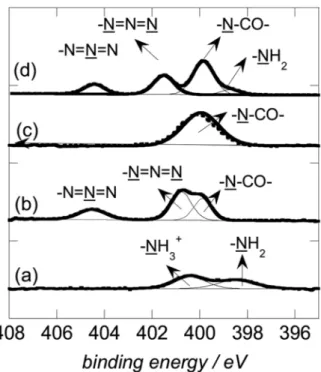 Figure 6. XPS  N1s  high  resolution  spectrum  of  magnetic  particles  modified  with  dopamine  (a),  dopamine-N3 (b), dopamine-MA (c), and MF-MPs (d)