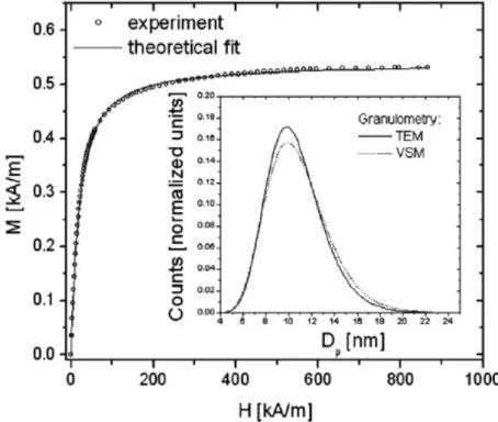 Figure 10b) iron oxide nanoparticles, respectively [134]. The hysteretic loss is significantly larger in  the bigger diameter nanoparticle sample