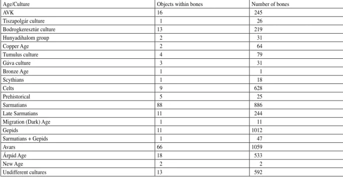 Table 1. The number of objects which contain animal bones and the number bones in every period