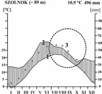 Fig. 6. Walter–Lieth diagram based on the meteorological station in Szolnok. 