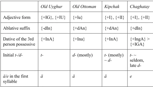 Table 1. Five main characteristics distinguishing between Turkic literary languages 
