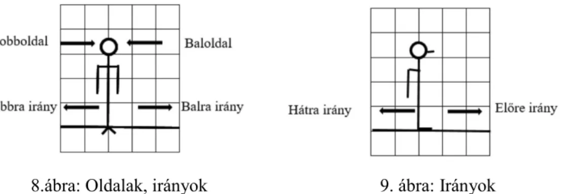 8 .ábra: Oldalak, irányok  9. ábra: Irányok 