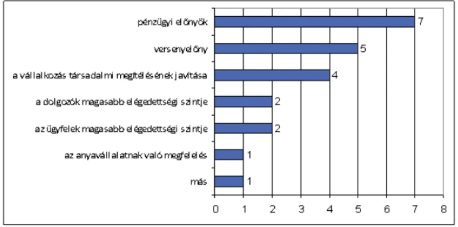 1. ábra: Az Ön vállalatát mi motiválja (motiválná) leginkább a közhasznú tevékenység és/vagy a  társadalmi felelősségvállalás területén? (darab) (Forrás: saját kutatás alapján saját szerkesztés)