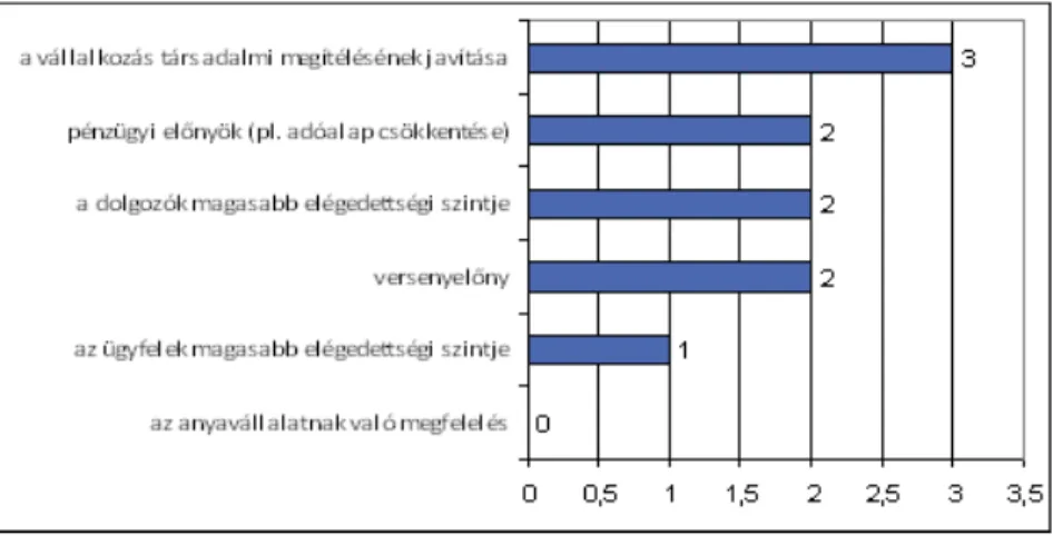 2. ábra: Mennyire fontos vállalata számára a társadalmi felelősségvállalás? (darab)  (Forrás: saját kutatás alapján saját szerkesztés)