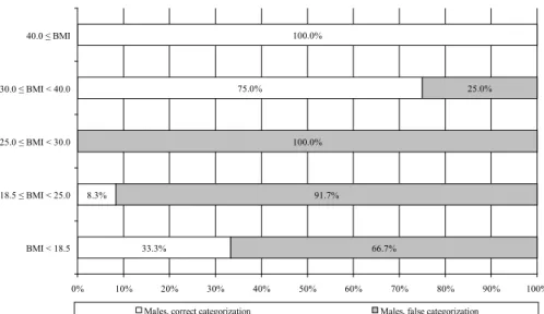 Figure 1. Correct and false BMI categories of unilateral male amputees