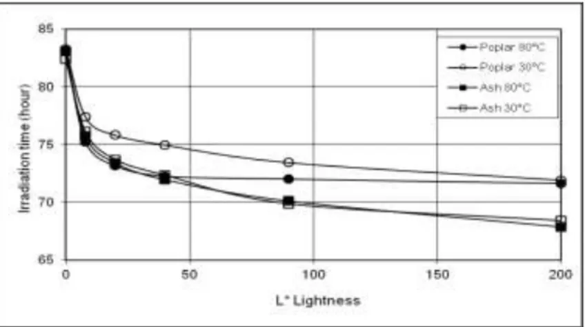 Figure 1: The lightness change of poplar and ash samples at 30°C and at 80°C  temperatures 