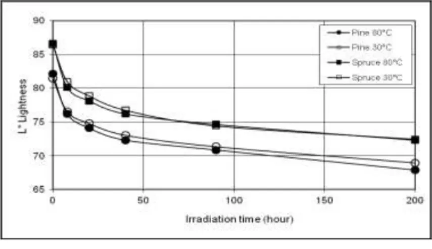 Fig.  2  represent  the  lightness  change  of  pine  and  sruce  samples  caused  by  photo-irradiation at 30°C and at 80°C temperatures