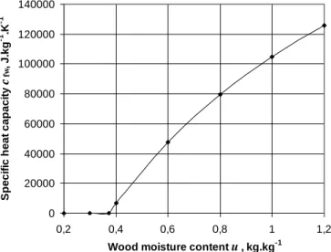 Figure 4: Change in cfw of frozen poplar wood depending on u 