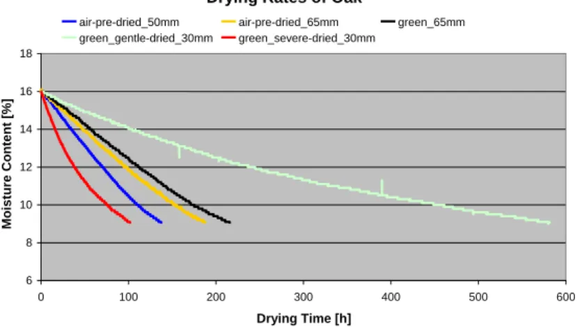 Figure 1: Drying rates of 30mm (green condition), 50mm (air-pre-dried condition) and  65mm (green and air-pre-dried condition) thick oak in the observation range from 16% to 