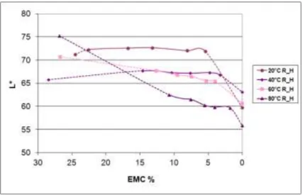 Fig. 2  Change of Lightness values by Robinia heartwood (R_H) at different drying  temperatures and moisture contents  