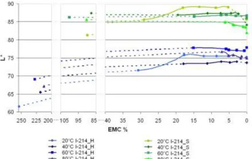 Fig. 5  Change of Lightness values by I-214 Poplar heart- (H) and sapwood (S) at different  drying temperatures and moisture contents 