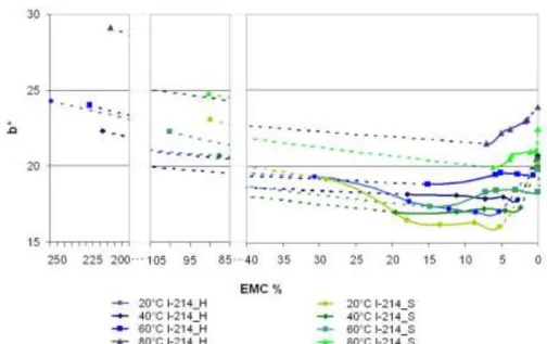 Fig. 7  Change of yellow hue values by I-214 Poplar heart- (H) and sapwood (S) at  different drying temperatures and moisture contents 