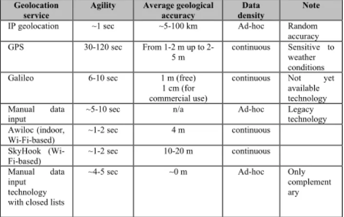 Table 1: Main features of geolocation techniques and technologies  Source: Brachmann (2012-2) 