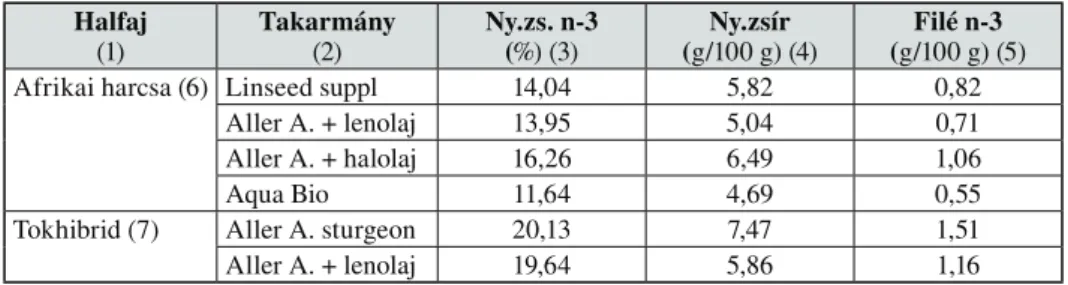 5. táblázat Kísérleti minták n-3-tartalma Table 5. n-3 fatty acid content in experimental samples