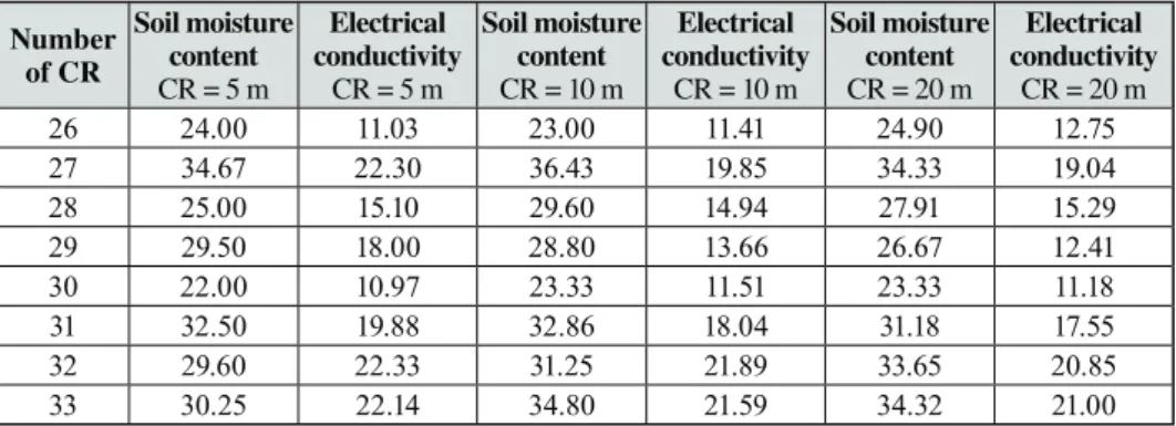 Table 2. Average values of TDR-300 and Veris 3100 measurements in the convenient buffer zones (Part 2)