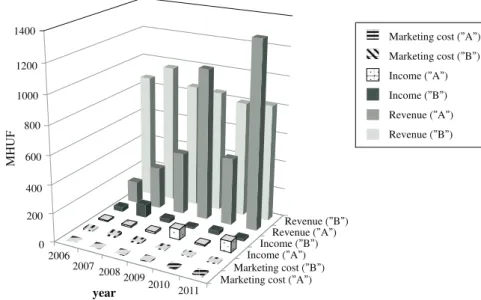 Figure 1. The time variation of the examined three variables in the two companies