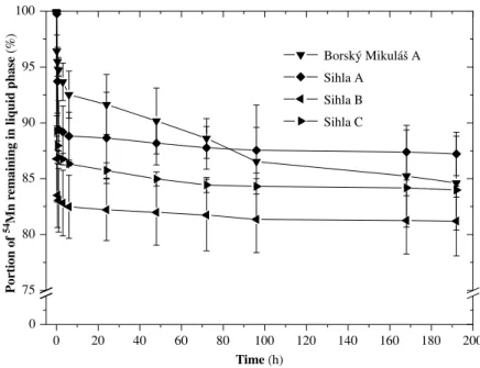 Figure 4. Portion of  54 Mn in the liquid phase as a function of contact time for neutral (BM A)  and acidic (SH A, SH B, SH C) soil samples applying SrCl 2  type of equilibration