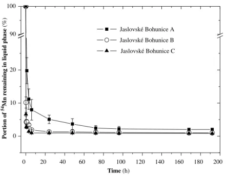 Figure 5. Portion of  54 Mn in the liquid phase as a function of contact time for basic soil samples (JB A, JB B, JB C) applying SrCl 2  type of equilibration 